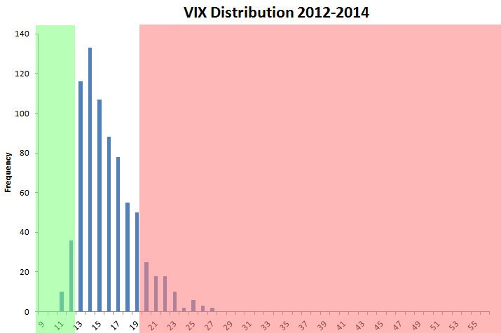 VIX Histogram 2012-2014