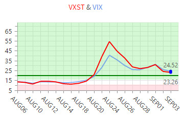 VIX & VXST chart